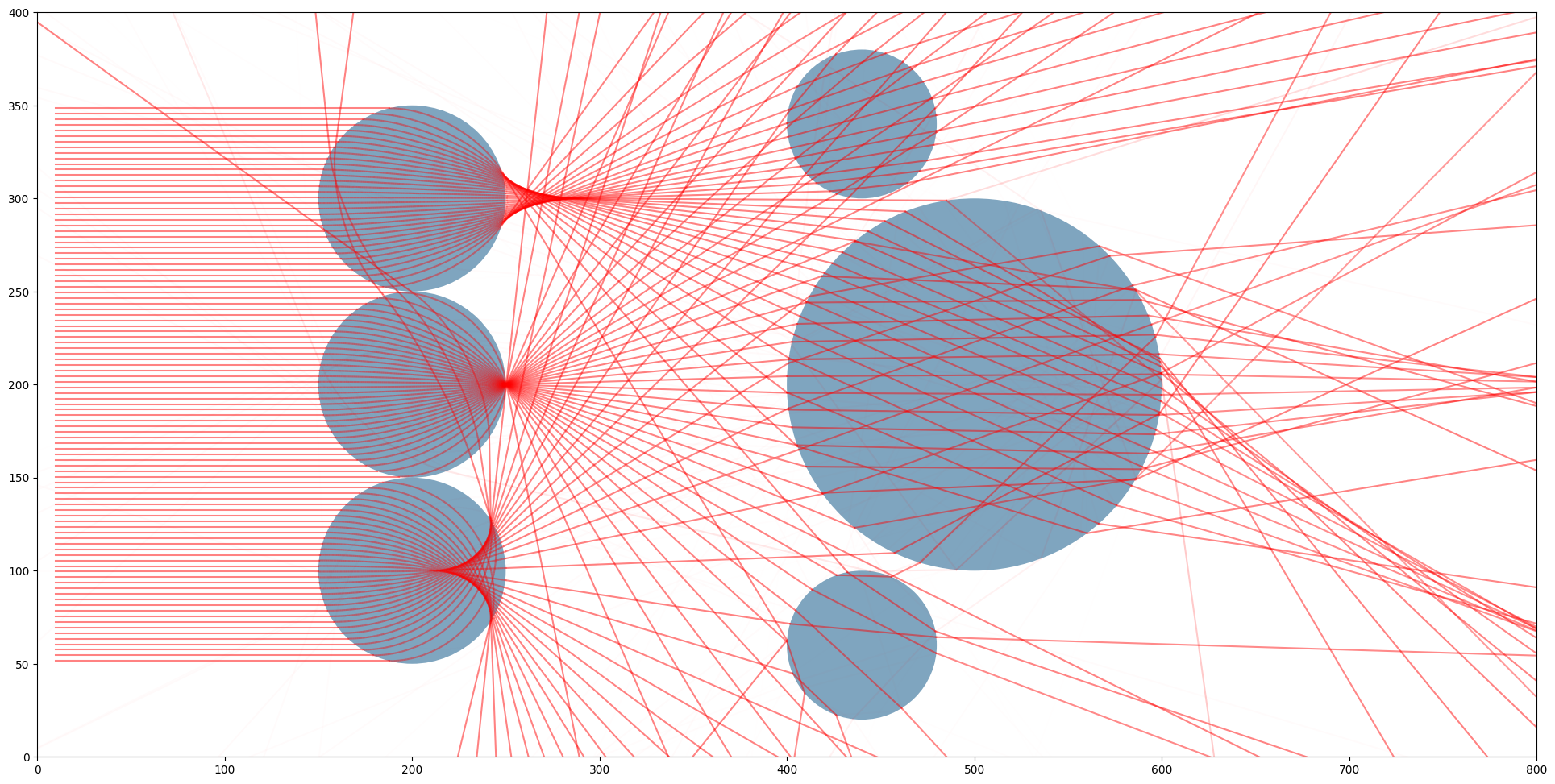 A render with parallel rays going into three Luneburg lenses with different profiles then into three circles with different indices of refraction. /posts/projects/continuous-refraction/images/2draytrace.png